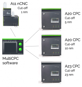 Airmodus MultiCPC